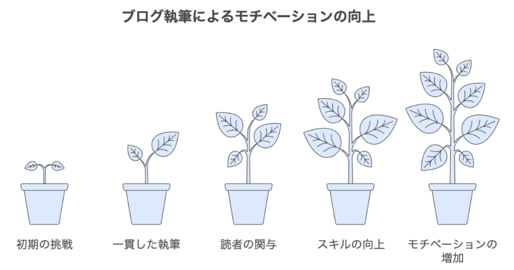 ブログを執筆するにあたってモチベーションは関係しない