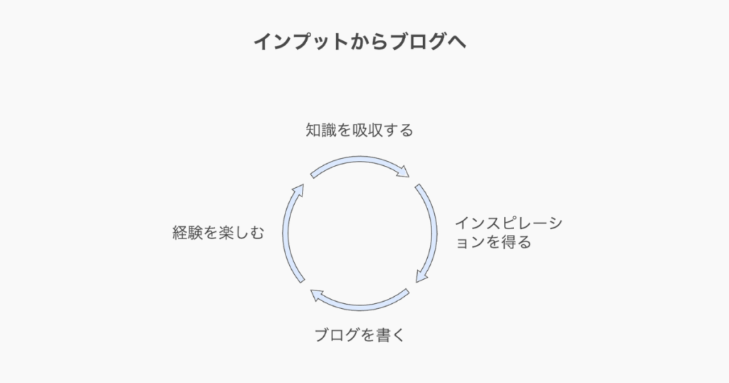 本やYouTubeから知識をインプットする